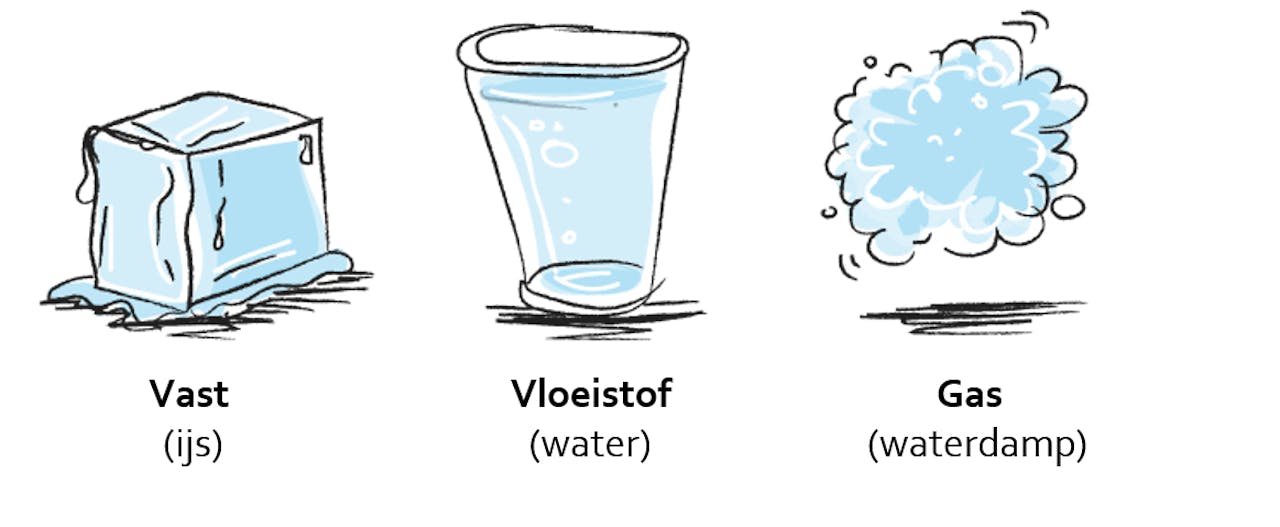 Een illustratie van water in drie verschillende toestanden: als vast zoals ijs, als vloeistof zoals water en als gas zoals waterdamp.