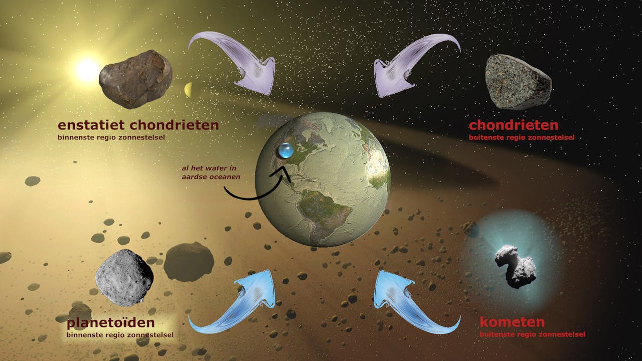 Verschillende verklaringen voor het water op aarde.