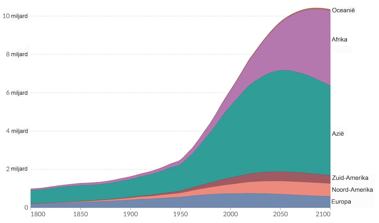 Grafiek met de (verwachte) wereldbevolking per continent, vanaf 1800 tot 2100