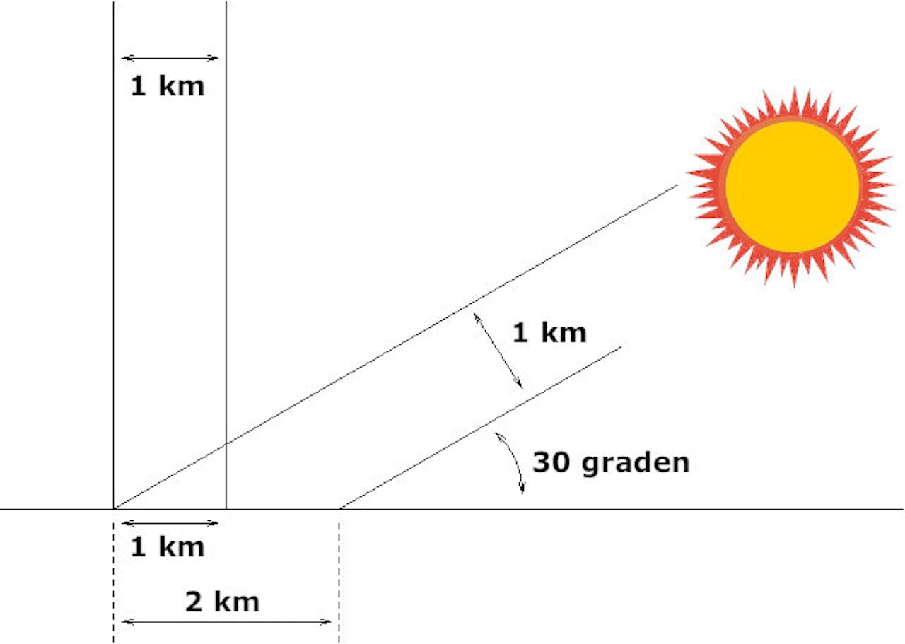 Een diagram dat de werking van zonnestralen laat zien