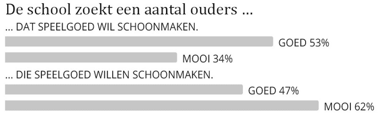 Veel mensen houden vast aan een taalregel die ze zelf lelijk vinden.