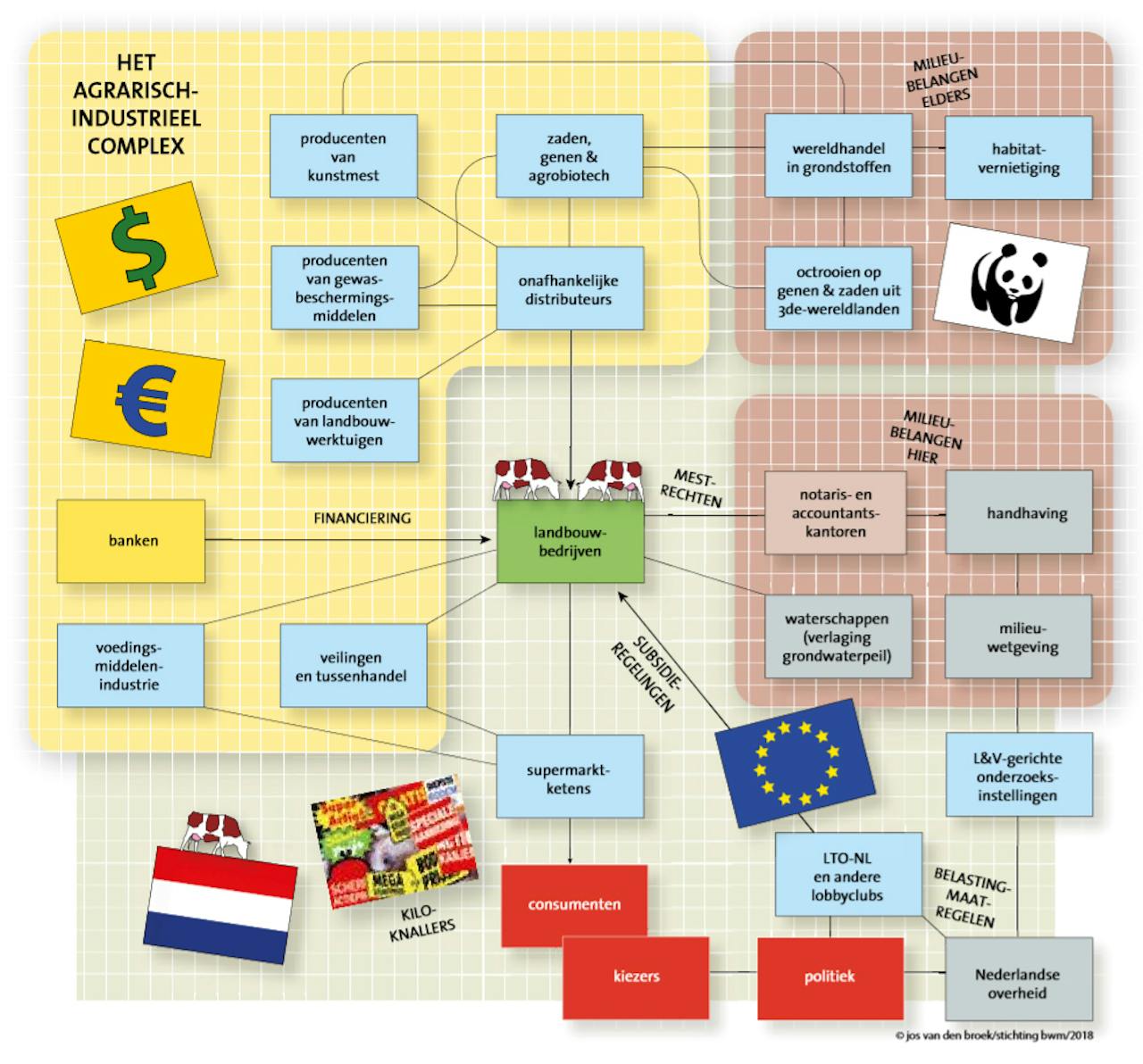 Een tekening van het 'agrarisch industrieel complex': het grote geheel van producenten, consumenten, handelaren en niet in de laatste plaats: de natuur. Boeren zijn een heel klein radertje in dit complex geworden.