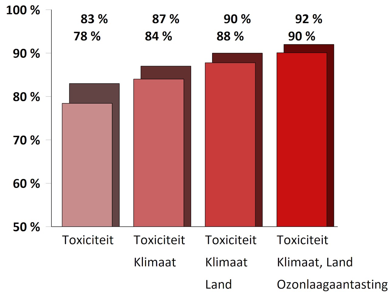 Resultaten van een Principal Component Analyse van 135 indicatoren voor bijna duizend producten. De balkjes op de achtergrond geven aan in hoeverre principal component 1,2,3 en 4 (cumulatief) voorspellend zijn voor de voetafdruk van deze producten.
Vervolgens zijn indicatoren (de balkjes op de voorgrond) gezocht die individueel vrijwel net zo voorspellend zijn als de principal components. Zelfs met één indicator is al bijna tachtig procent van de variantie in de voetafdruk van deze producten te voorspellen. De tweede, derde en vierde indicator voegen steeds minder voorspellende waarde toe.