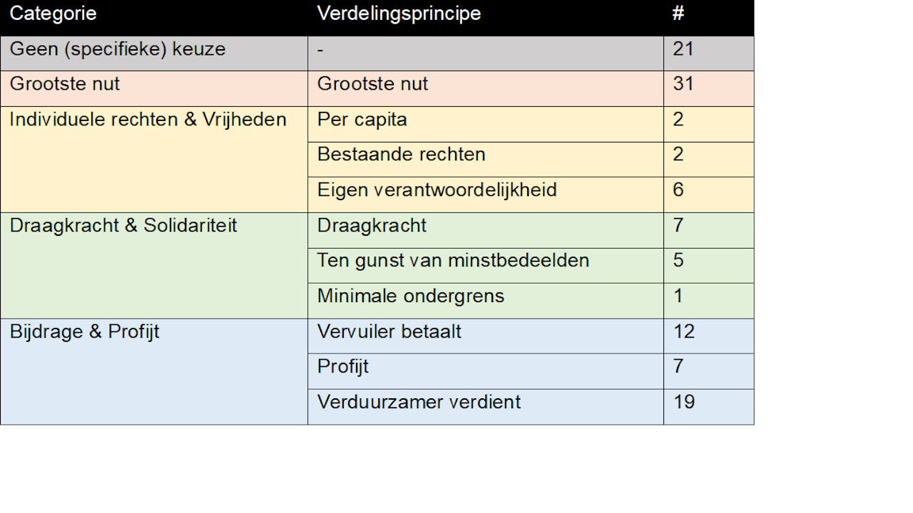 een klimaatbeleiddiagram