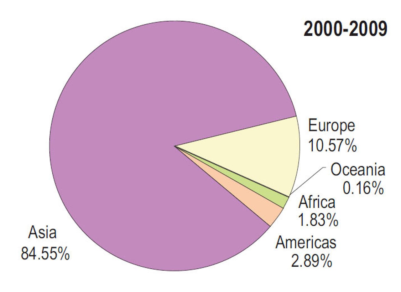 Een diagram dat het percentage slachtoffers per wereldregio weergeeft.