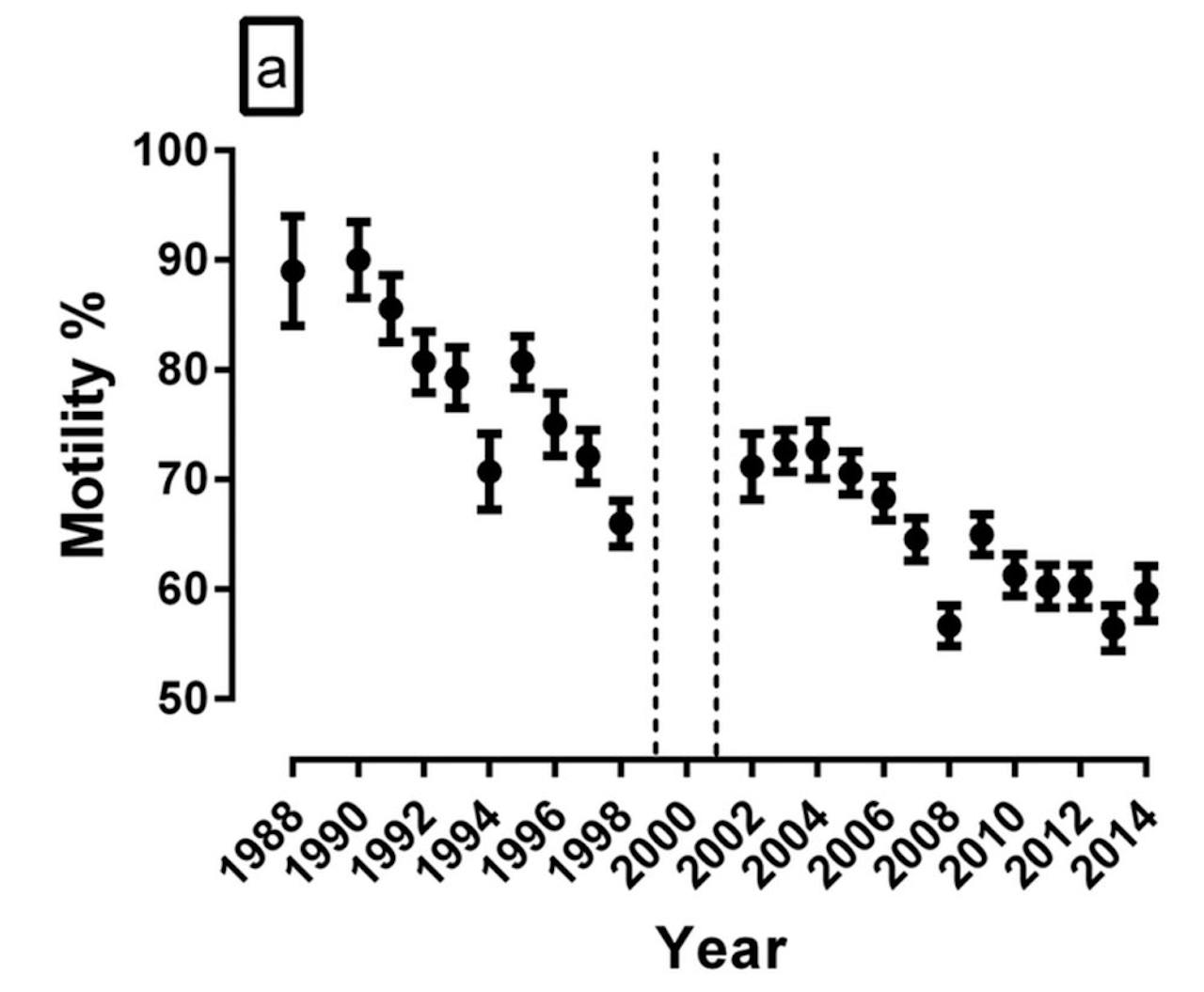 Percentage spermacellen dat beweeglijk is in Brits hondensperma. Tussen 1999 en 2001 zijn honden met slecht sperma uit het fokprogramma gehaald.