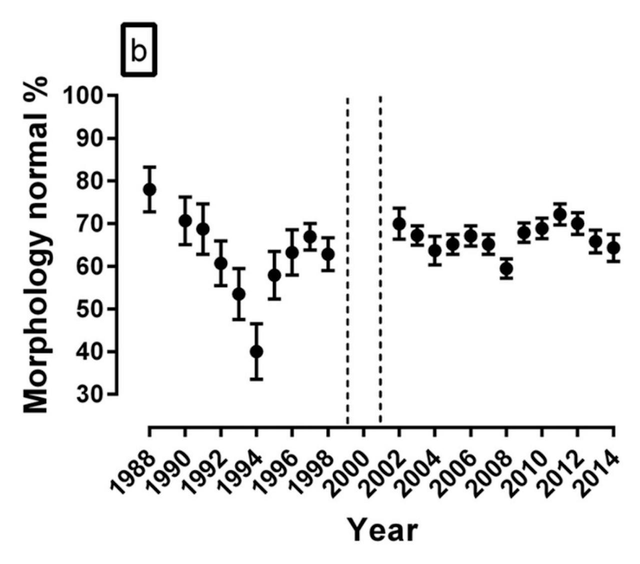 De afname sinds 1988 in het percentage spermacellen dat er onder de microscoop normaal uitziet is veel minder overtuigend. De oorzaak van de diepe dip rond 1994 is onduidelijk.