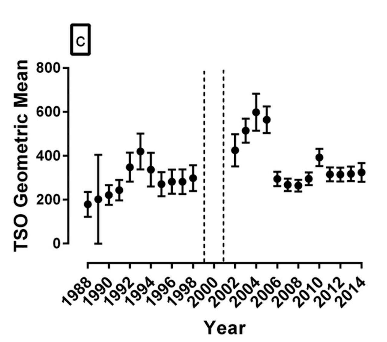 De Total Sperm Output van de onderzochte honden. Ook voor de plotselinge daling in 2006, waarna de TSO niet meer afneemt, is geen verklaring.