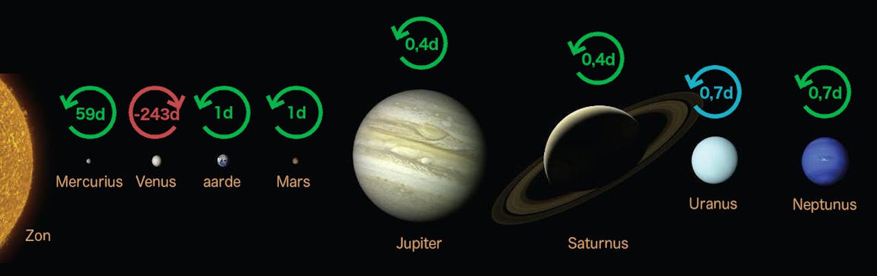 Een diagram dat de draaining van diverse planeten in het zonnestelsel laat zien.