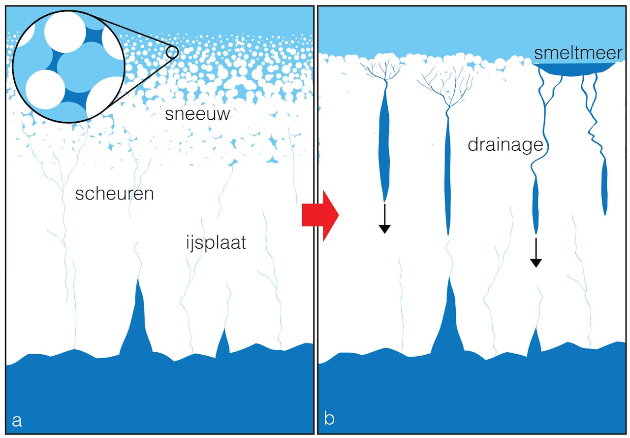 Als de holtes in de firn gevuld raken met ijs, en er geen water meer bij kan, stroomt het water in de spleten van de ijskappen. De druk die het smeltwater daar vervolgens op de ijslaag uitoefent, zorgt ervoor dat de ijskappen afbreken.