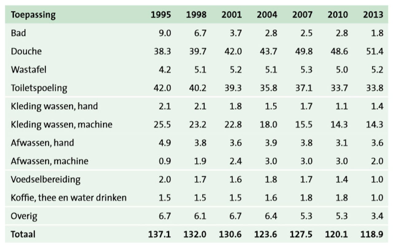 Een tabel die veranderingen in ons waterverbruik laat zien, tussen 1995 en 2013.