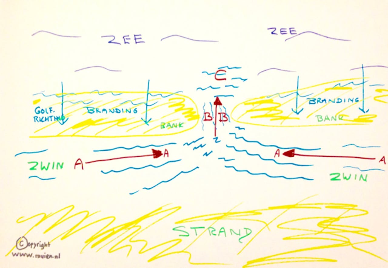 Een tekening van golven vanuit zee, die branding veroorzaken op de zandbank. Met letters worden het waterpeil en de mui aangeduid.