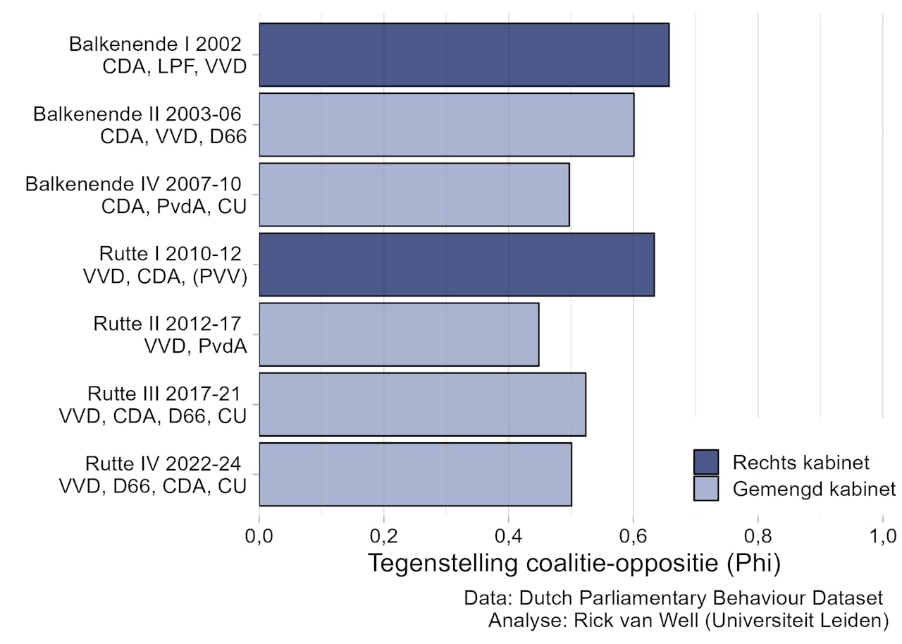 Stemmingen (niet unaniem) in de Tweede Kamer langs coalitie-oppositielijnen, 2002-2004