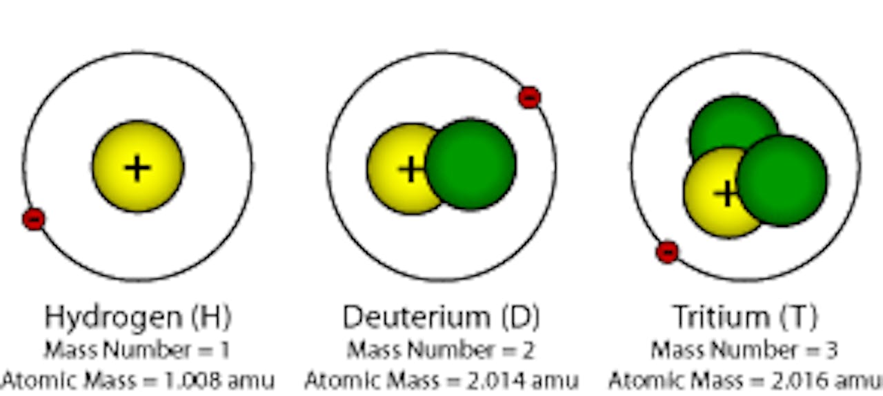 Atomen van waterstof, tritium en deuterium.