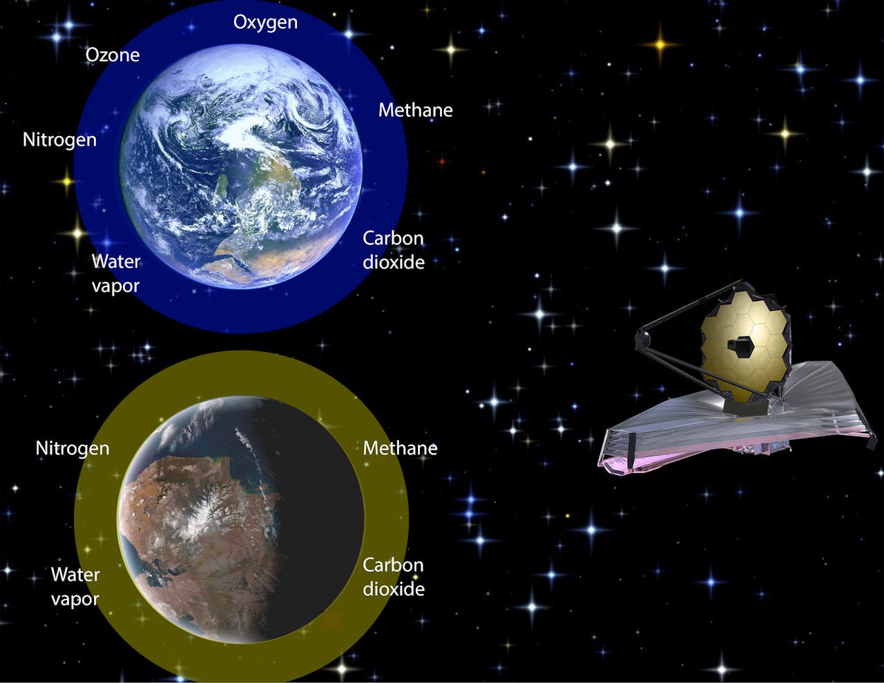 In de toekomst kan een telescoop (rechts) de samenstelling van de atmosfeer van exoplaneten meten. Als dat voor de aarde zou gebeuren is er een groot verschil tussen de atmosfeer nu (linksboven) en zoals die was toen het eerste leven ontstond (onder).