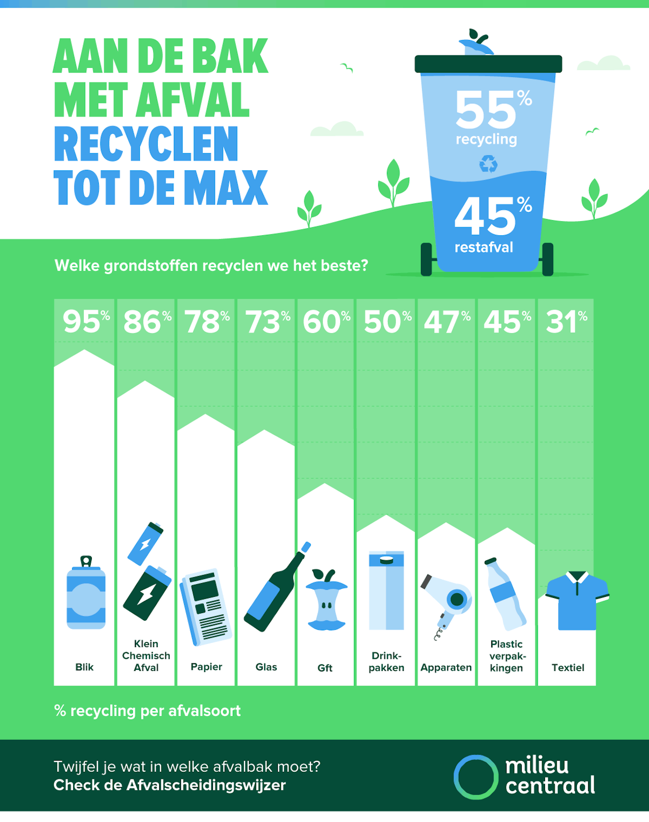 Een poster van Milieu Centraal met informatie over recycling en afval.
