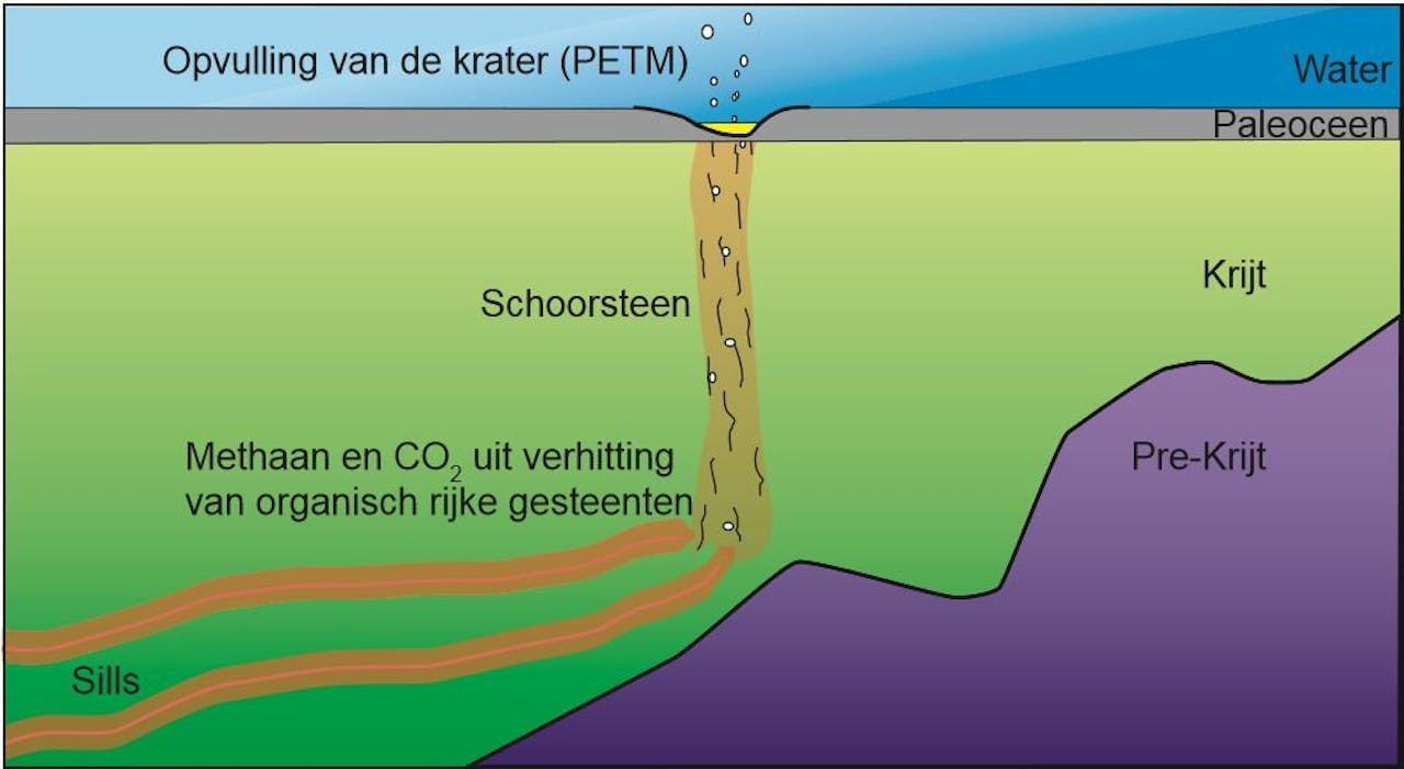 Thermogeen methaan is methaan dat ontstaat als gesteente dat organisch materiaal bevat sterk wordt verhit, bijvoorbeeld door hete magma in de omgeving. In de zee voor de kust van Noorwegen perste de hete magma zich in horizontale richting door het gesteente, om zo sills te vormen. Klik linksboven voor vergroting.