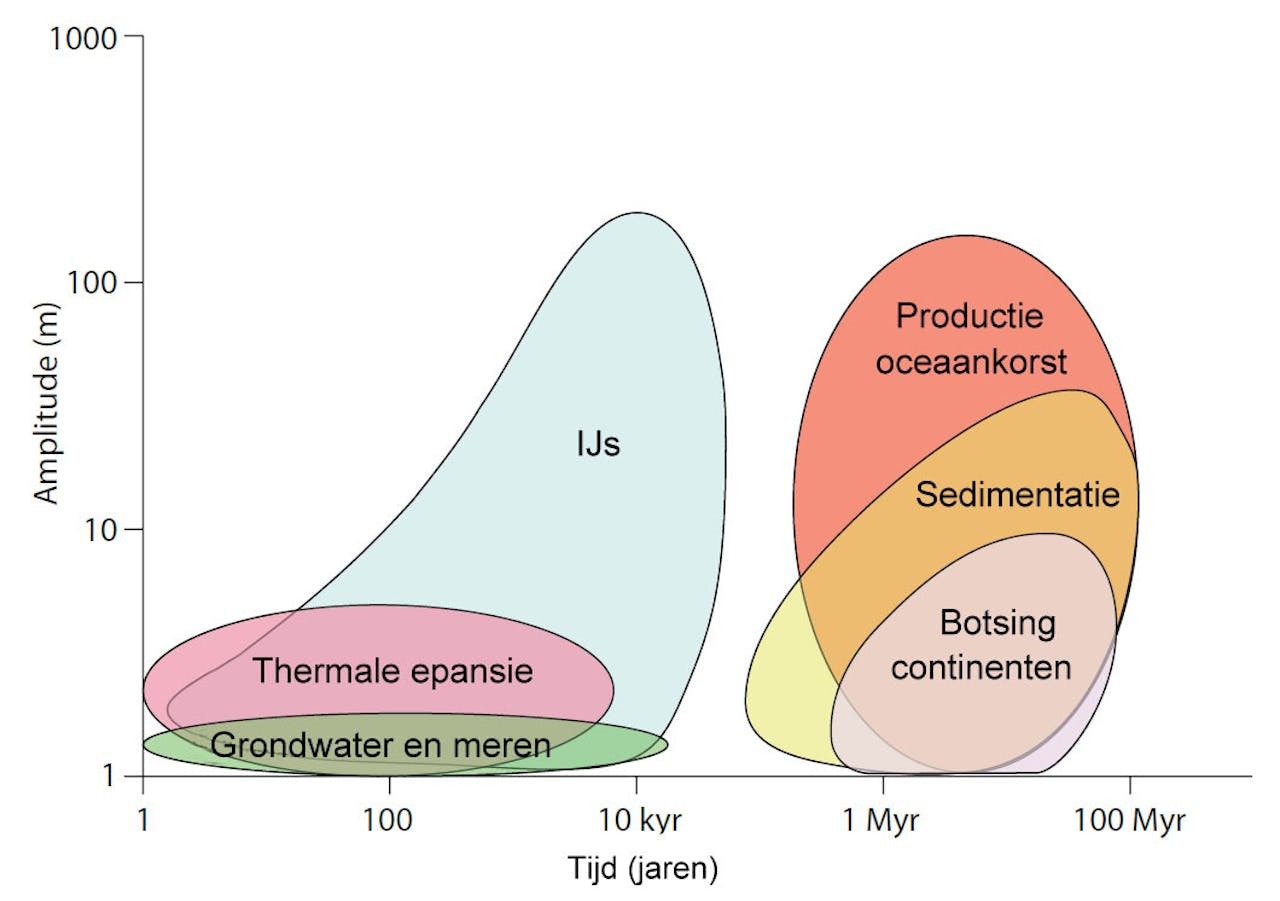 Een diagram die de tijdsschaal en de grootte van verschillende oorzaken van zeespiegelveranderingen laat zien.