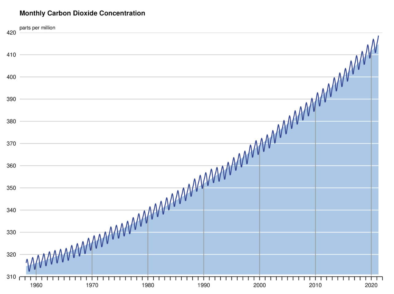 Een diagram die de CO2-concentratie in de atmosfeer weergeeft. Gemeten bij het Mauna Loa observatorium op Hawaï.