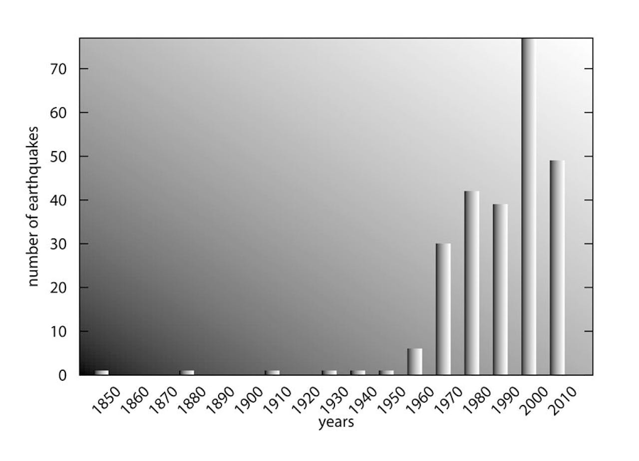 Een staafdiagram dat het aantal aardbevingen per jaar weergeeft.