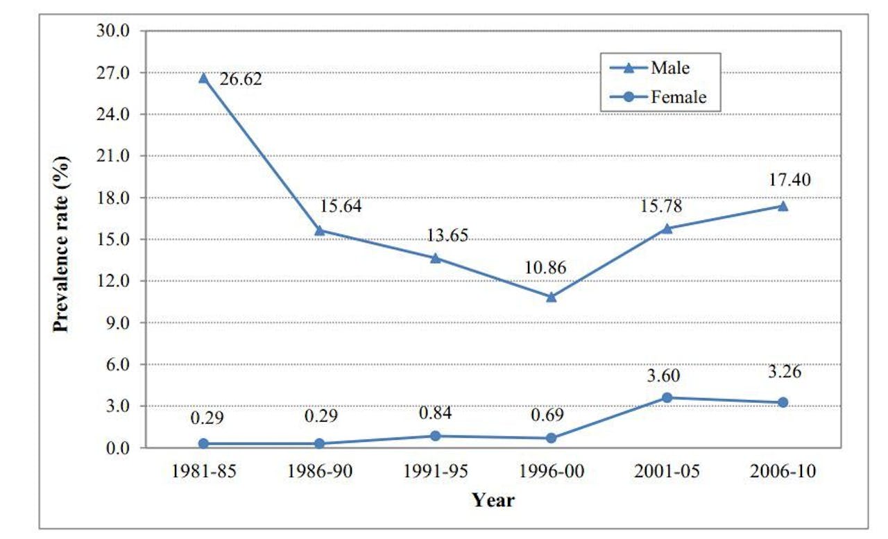 Het percentage Chinese jongeren dat dagelijks rookt. ‘Jongeren’ betreft de circa honderd miljoen Chinezen van 12 tot en met 17 jaar oud. In China begint roken al heel vroeg; 40% van de volwassen rokers zegt al voor zijn tiende jaar de eerste sigaret gerookt te hebben.
