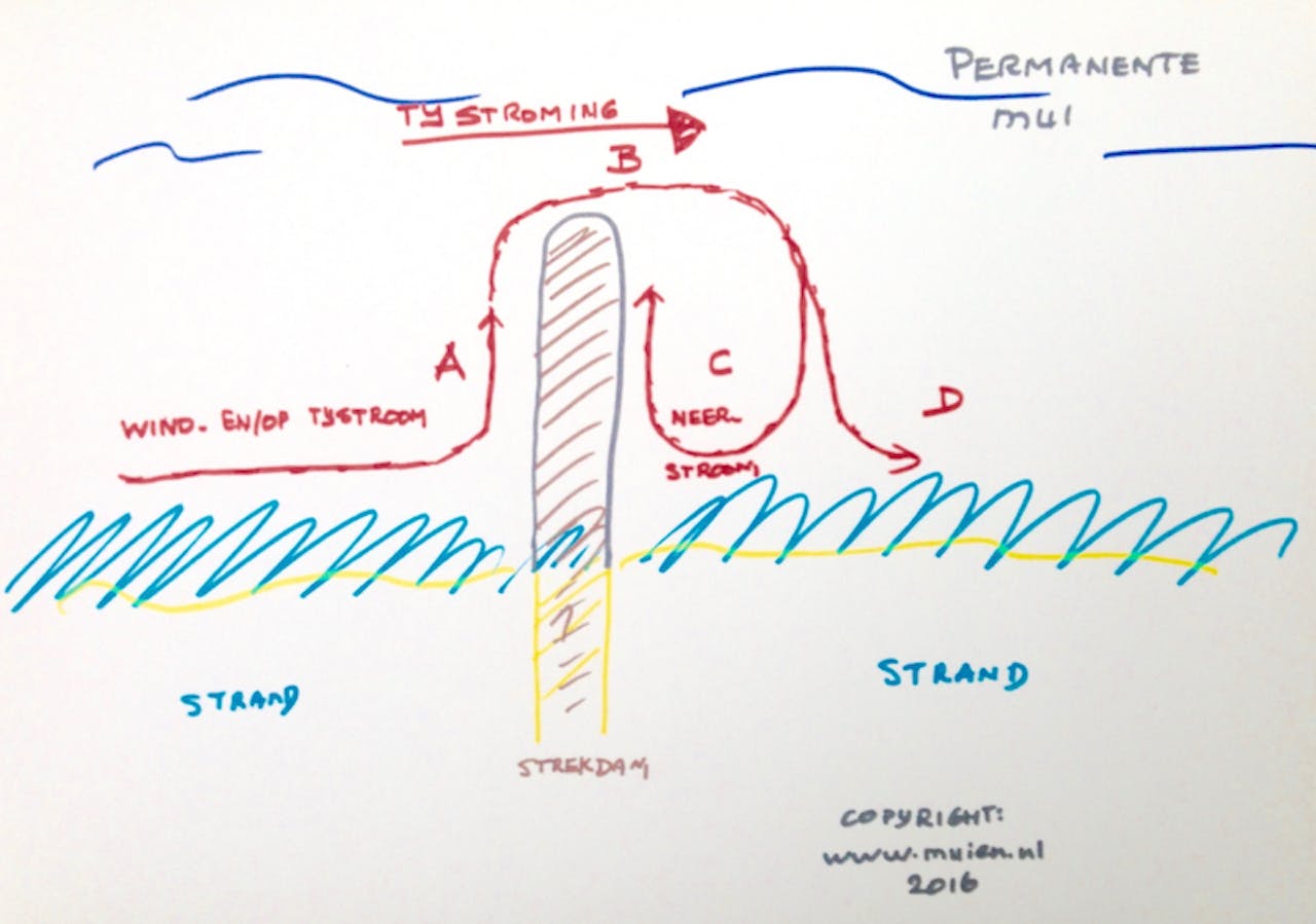 Een tekening van de stroming langs de kust, die door de strekdam richting zee wordt geduwd.