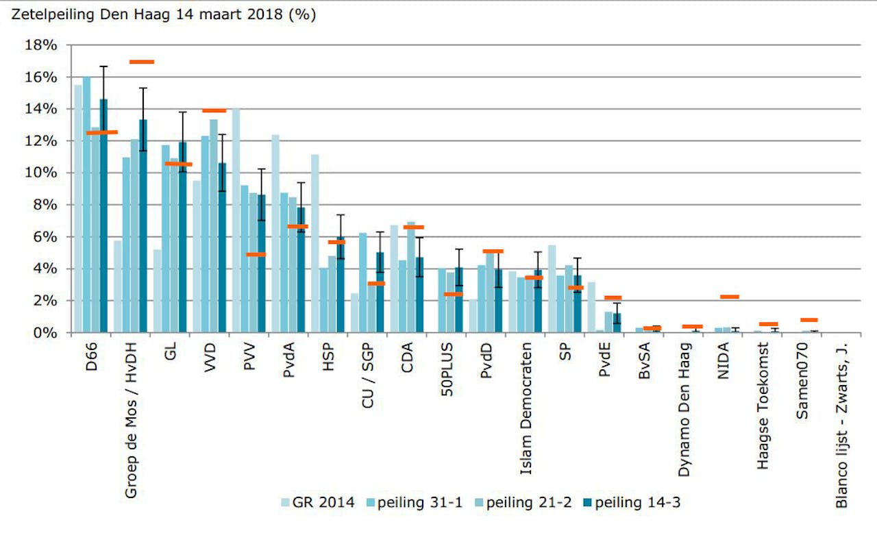Prognoses en uitslag van de gemeenteraadsverkiezingen 2018 in Den Haag. De blauwe staafjes geven peilingen weer, met in zwart aangeven de statistische foutmarge. Rode balkjes: uitslag van de verkiezing. Voor de veertien partijen die meer dan twee procent van de stemmen haalden, zat de laatste prognose er gemiddeld 1,7 procent naast.