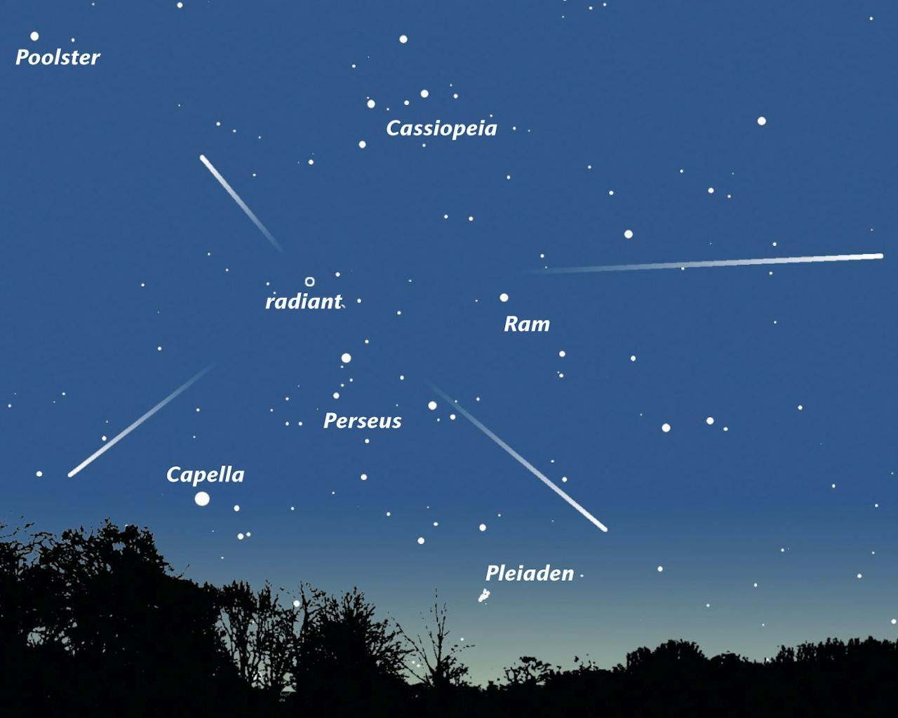 De meteorenzwerm Perseïden in beeld gebracht.