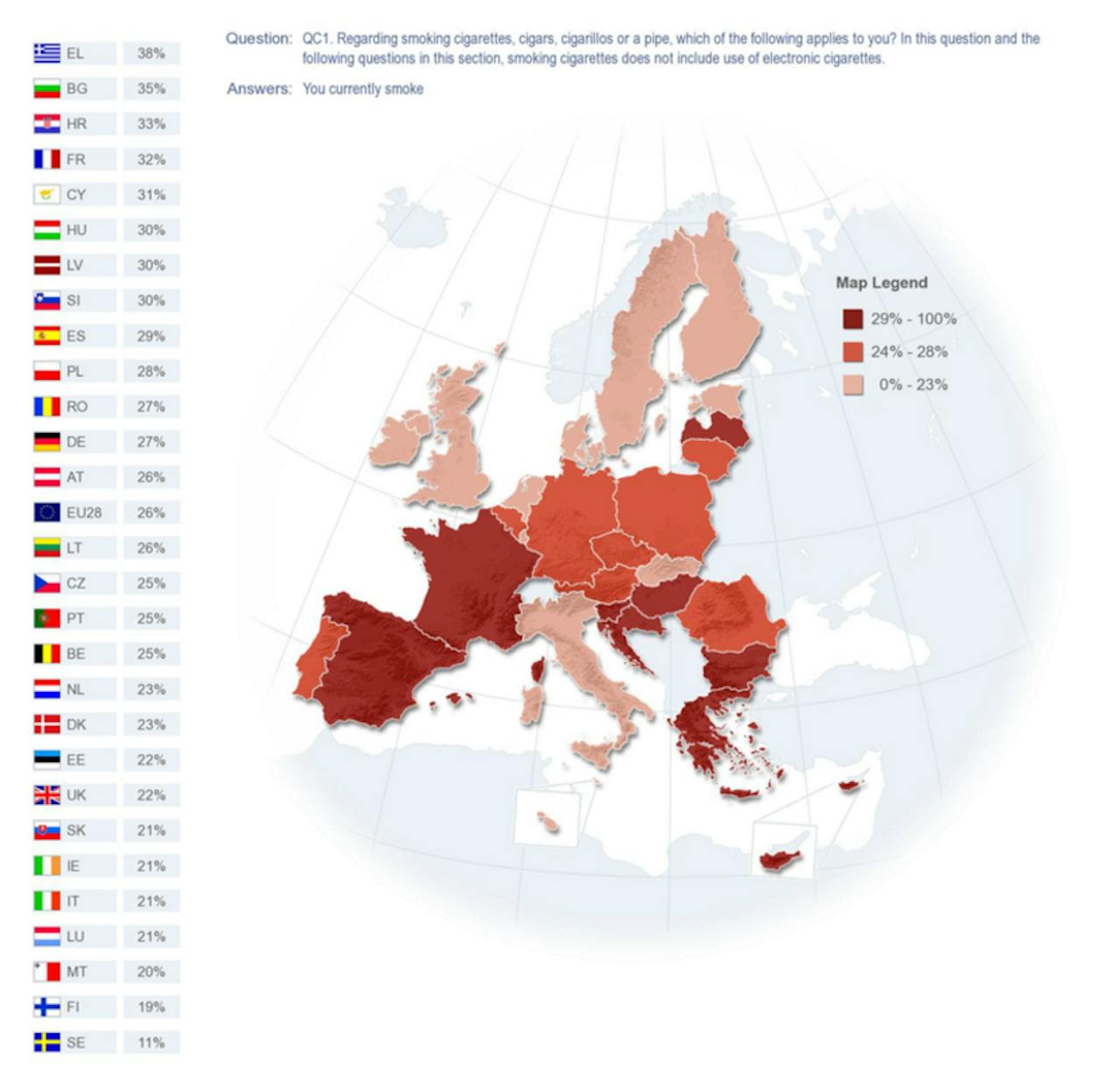Percentage van de bevolking per land dat rookt. Vergeleken met de rest van Europa, roken Nederlanders vrij weinig.