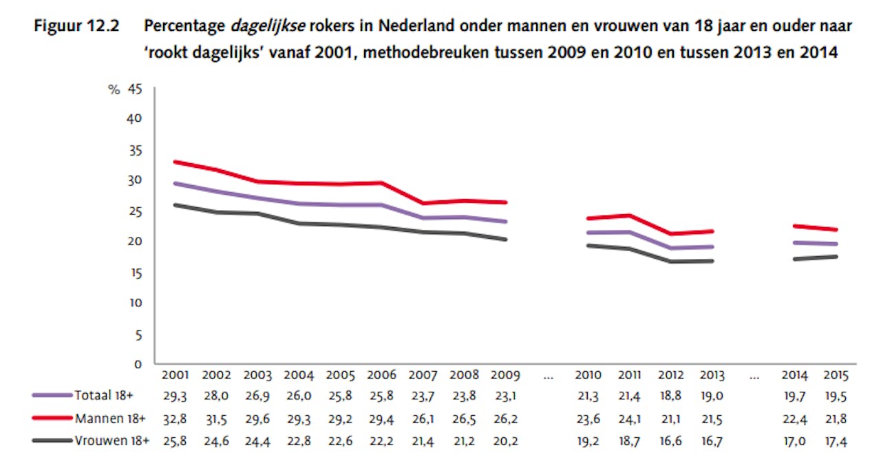 Het percentage van de Nederlandse bevolking boven de 18 jaar dat zelf aangaf dagelijks te roken. De onderbrekingen duiden op een verandering van de manier van enquêteren, waardoor de cijfers niet exact op elkaar passen.