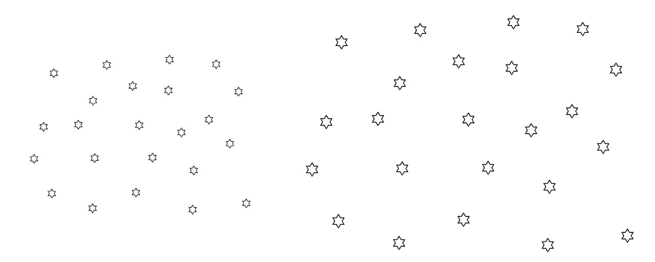 Als je inzoomt op de sterren links in dit plaatje, dan komen alle sterren verder uit elkaar te staan (zie de rechterkant van de afbeelding). Er ontstaat extra ruimte tussen de sterren. Een wit oppervlak met links een cluster met kleine in zwart getekende sterren en rechts een cluster met grote in zwart getekende sterren.