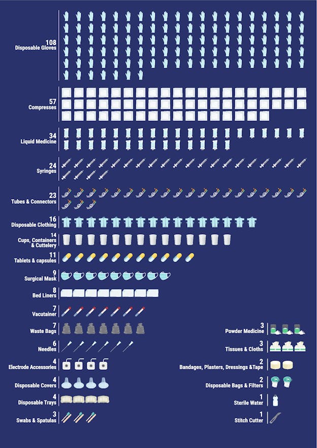 De producten die op een ic per dag per patiënt worden gebruikt.