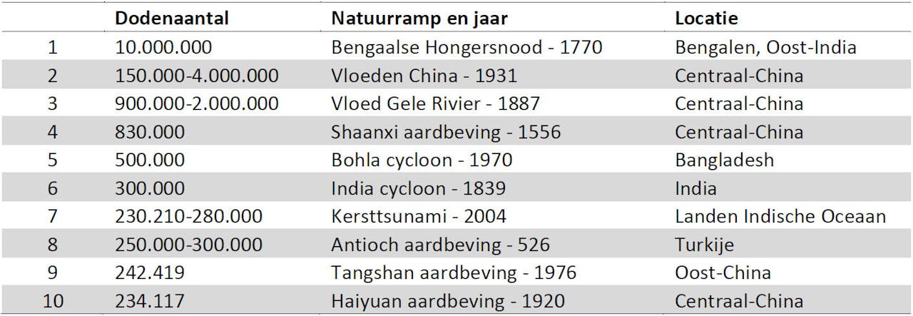 Een tabel van de dodelijkst gedocumenteerde natuurrampen.