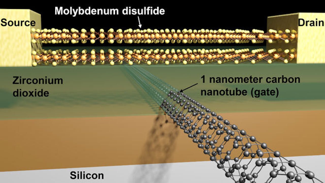Schematische weergave van een transistor met een zogenoemde ‘gate’ van slechts een nanometer groot. Wanneer er een spanning op deze gate (gemaakt van een koolstofnanodraad) komt te staan zorgt deze voor een onderbreking in een stroomdraad die erboven loopt (van de source naar de drain).