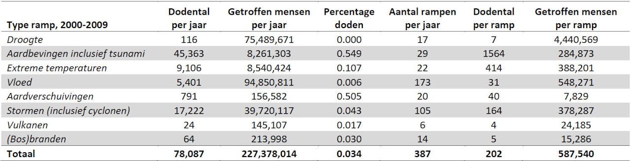 Een tabel met het aantal doden en getroffen per jaar en per natuurramp.