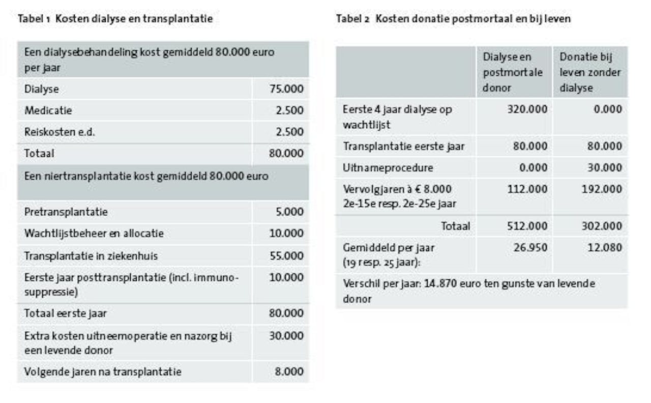 Een tabel waarin de kosten van dialyse en transplantatie en kosten voor donatie postmortaal en bij leven met elkaar worden vergeleken.