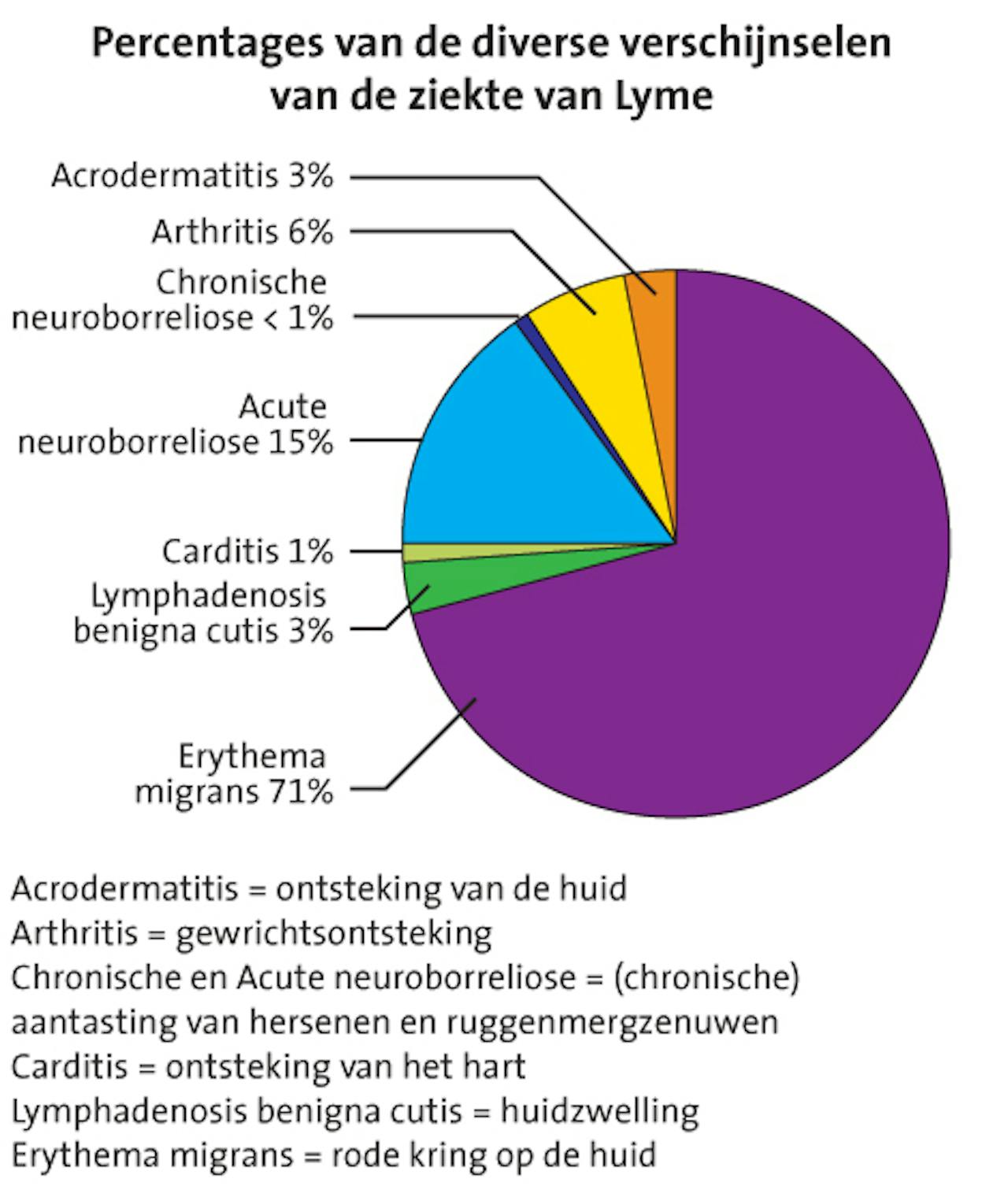 Een cirkeldiagram dat de percentages van de diverse verschijnselen van de ziekte van Lyme weergeeft.