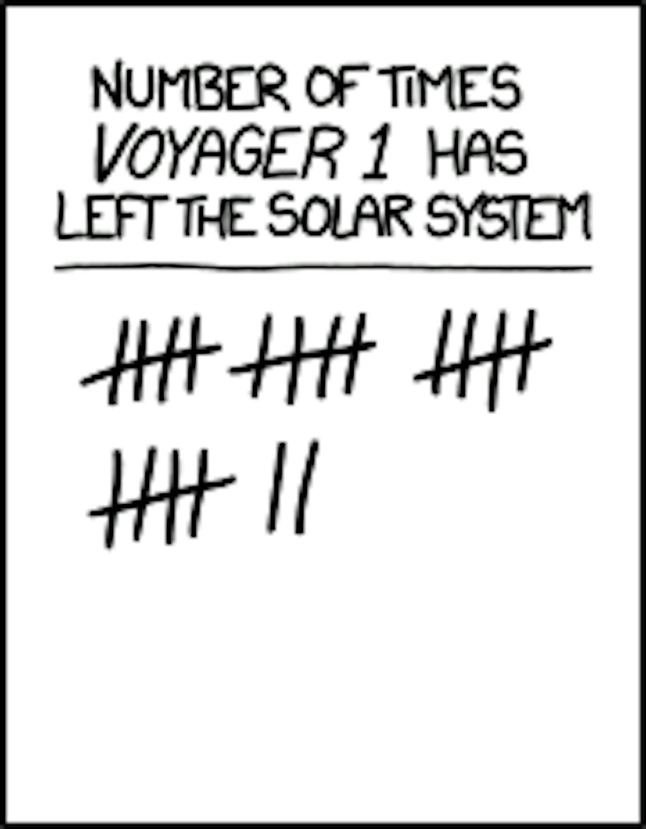 Aantal keren dat voyager het zonnestelsel heeft verlaten. Er zijn 22 streeepjes geturfd.