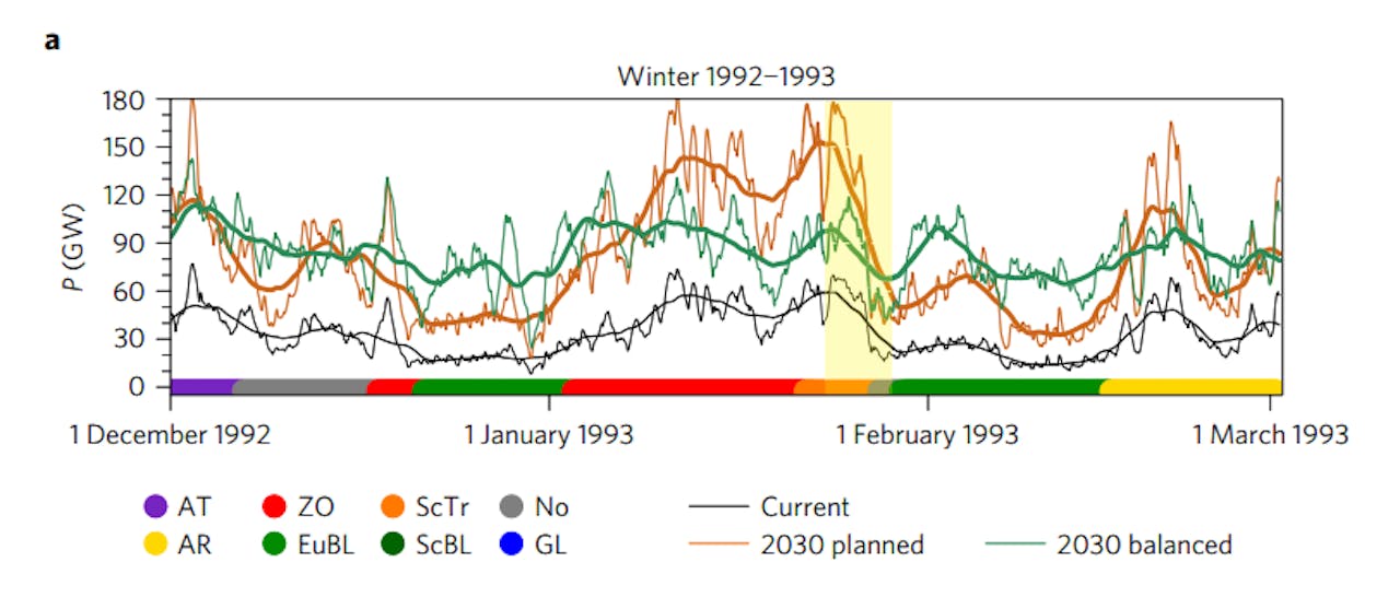 Modelberekening van de fluctuaties in het opgewekte vermogen windenergie in de EU in 2015 (zwarte lijnen), in 2030 zonder spreidingsbeleid (bruin) en in 2030 met spreidingsbeleid (groen). Dunne lijnen: vermogen gemiddeld over zes uur. Dikke lijnen: vermogen gemiddeld over vijf dagen. Met spreidingsbeleid worden de fluctuaties in 2030 op een termijn van dagen vier à vijf keer kleiner, maar grote fluctuaties op een termijn van uren komen dan nog steeds voor.
Het model gaat uit van gegevens over de lokale windsnelheid in de winter van 1992-1993. De wetenschappers verwachten dat het goed vergelijkingsmateriaal is, want tot nu toe verschilt het windsnelheidspatroon niet veel van jaar tot jaar.