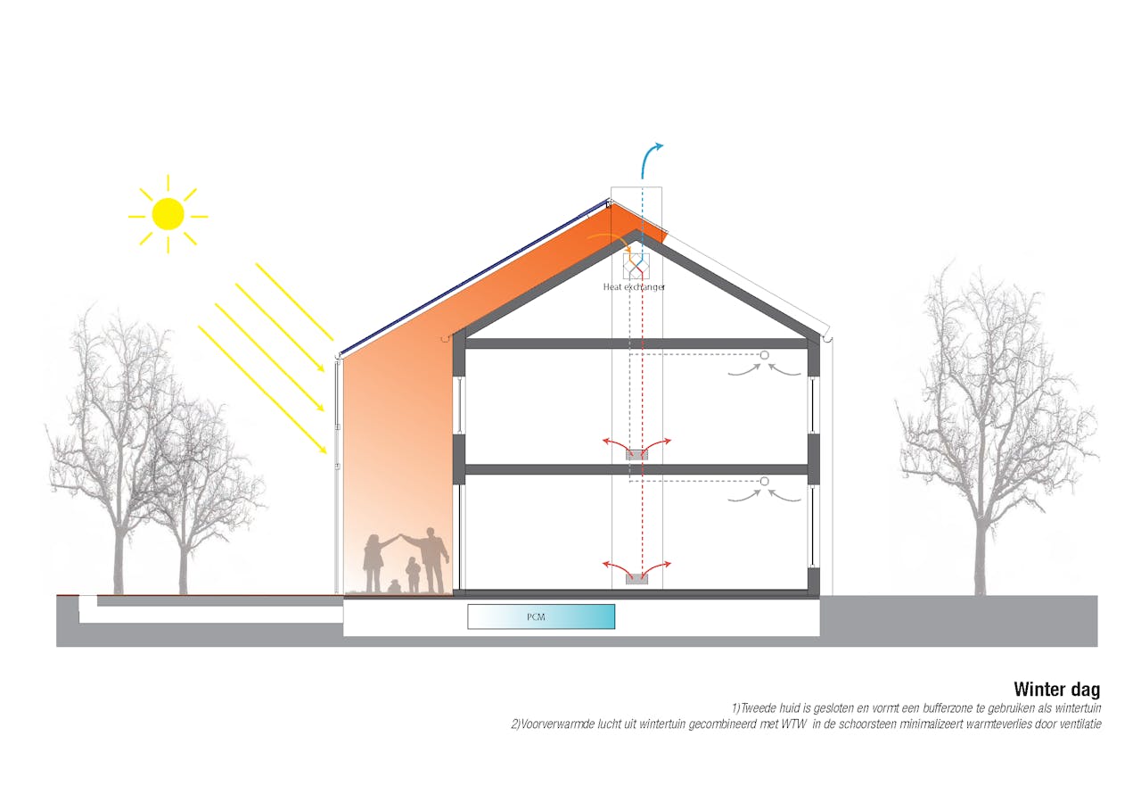 In de winter houdt de tweede huid warmte vast en ontstaat een wintertuin.