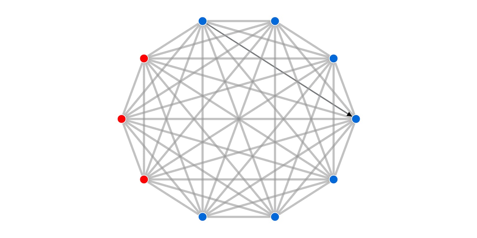 Een 10-hoek waarin alle punten met lijnen aan elkaar zijn verbonden. In dit netwerk zijn 3 punten rood en de overige 7 blauw.