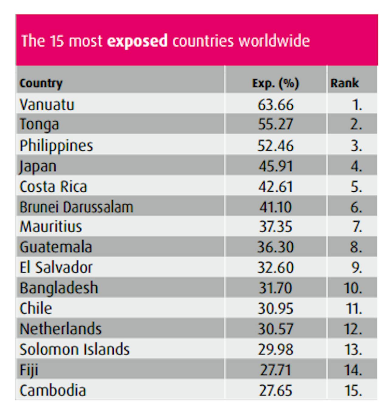 Een tabel waarin de 15 meest bedreigde landen weergegeven worden als het gaat om natuurrampen.