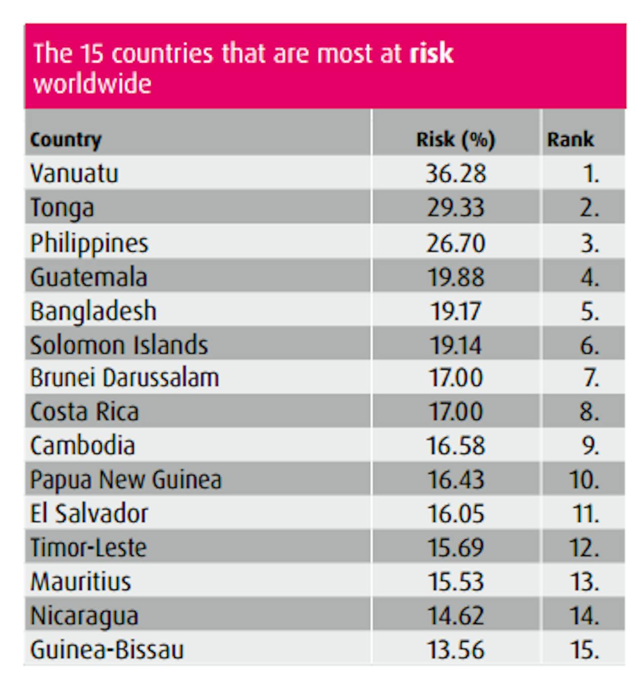 Een tabel waarin de 15 landen die het meeste risico lopen op een natuurramp worden weergegeven.