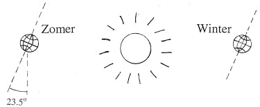 Een tekening van hoe hoog de zon staat in de winter en de zomer.