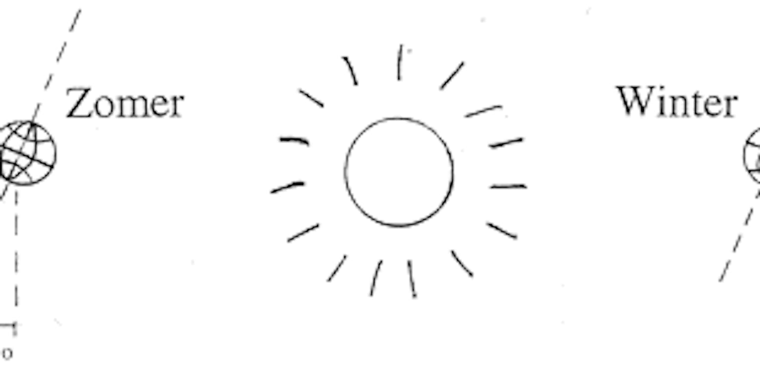 Een tekening van hoe hoog de zon staat in de winter en de zomer.